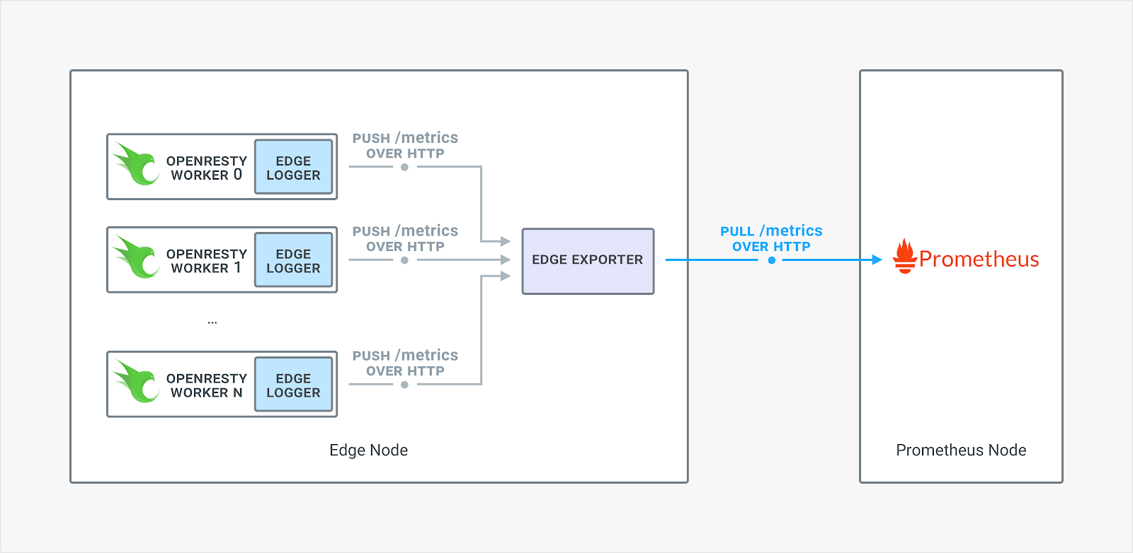 Diagram of traffic flow from metrics components, and whether information is being pushed or pulled.