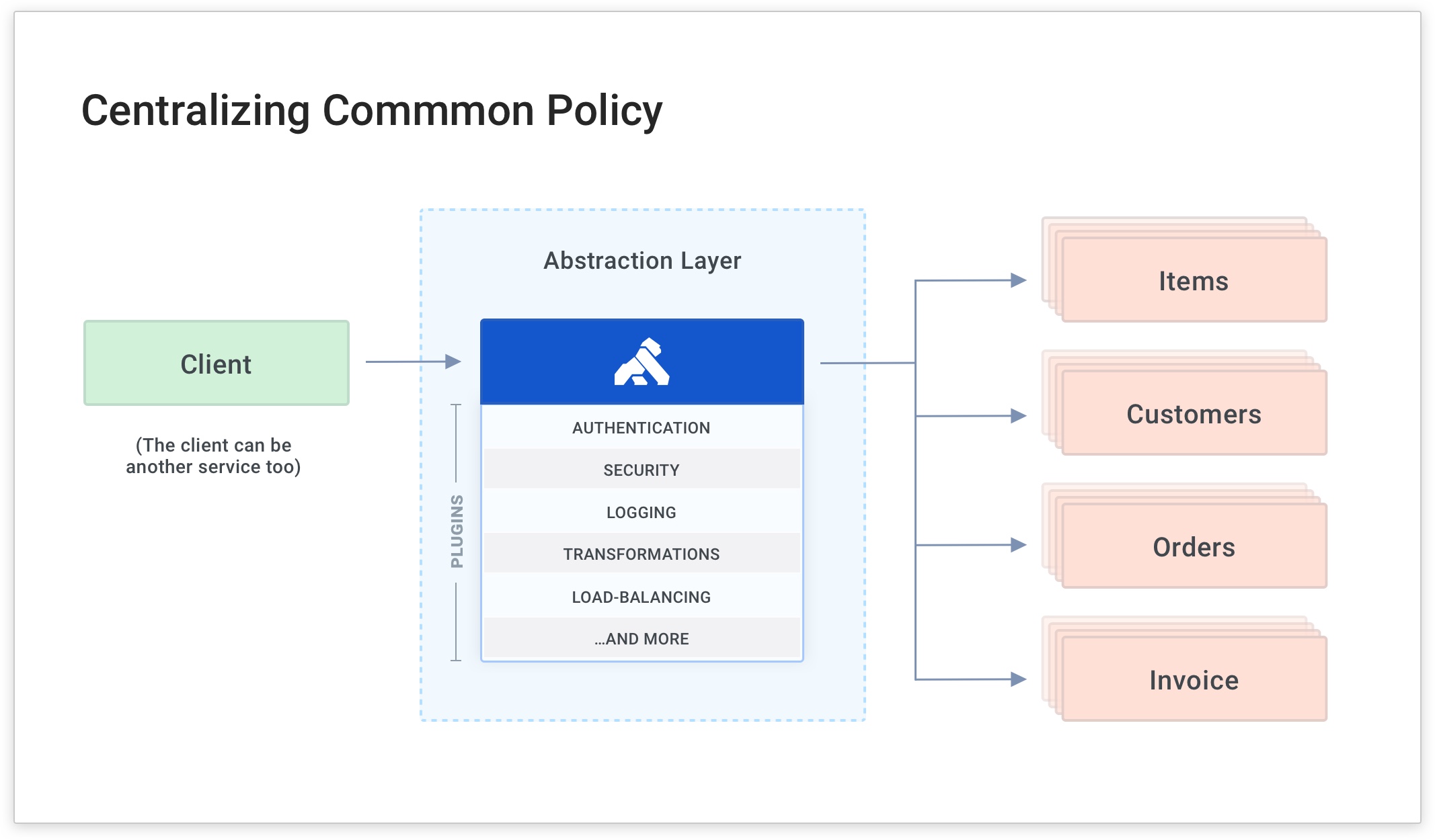 Kong Gateway Tutorial: Centralizing Common Policy