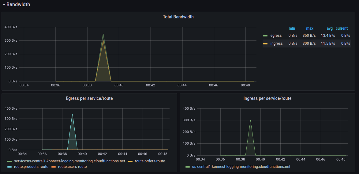 Microservices Monitoring